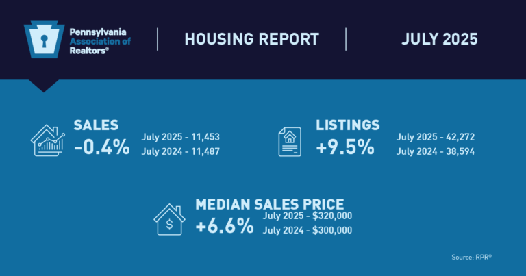 There were 42,272 homes on the market in July 2025, up 9.5% over the same time last year. View the latest housing market report.