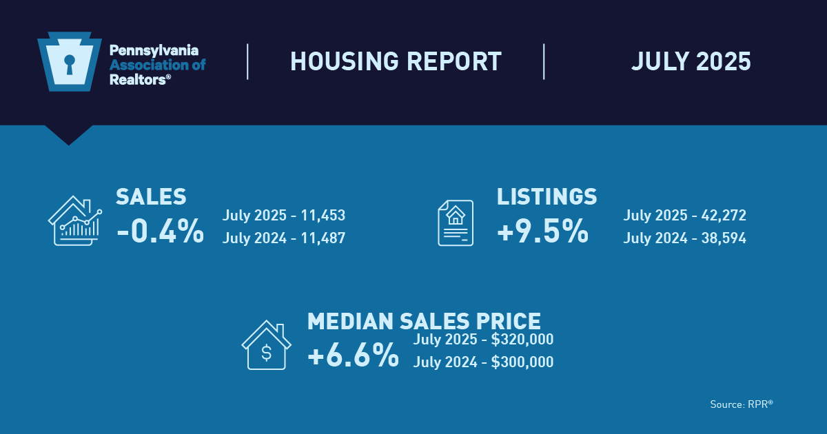 There were 42,272 homes on the market in July 2025, up 9.5% over the same time last year. View the latest housing market report.