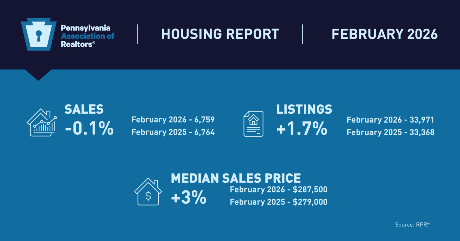 Pennsylvania Home Prices and Listings Increased in February,David Dean
