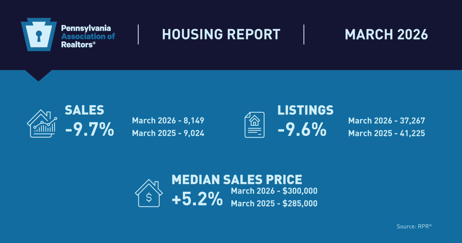 PA Median Home Sales Price Jumps in March